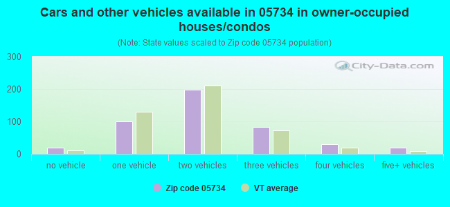 Cars and other vehicles available in 05734 in owner-occupied houses/condos