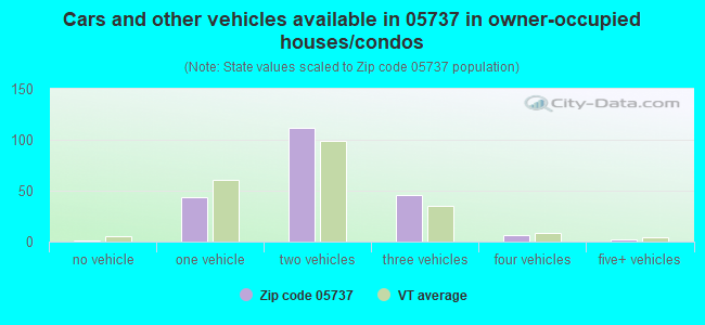 Cars and other vehicles available in 05737 in owner-occupied houses/condos