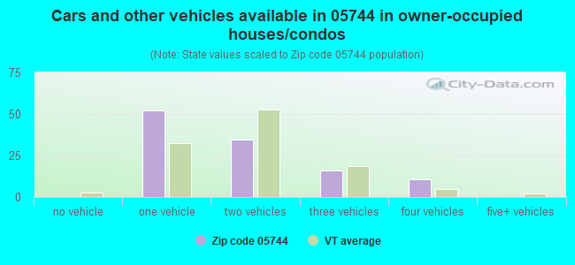 Cars and other vehicles available in 05744 in owner-occupied houses/condos