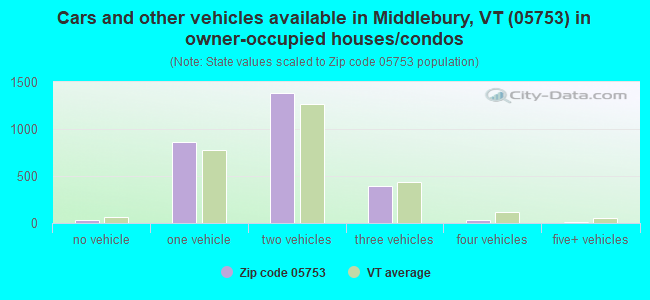 Cars and other vehicles available in Middlebury, VT (05753) in owner-occupied houses/condos