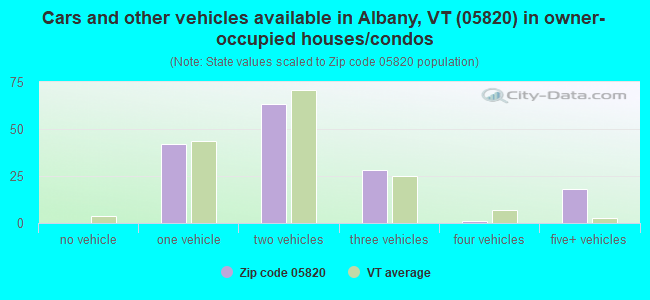 Cars and other vehicles available in Albany, VT (05820) in owner-occupied houses/condos