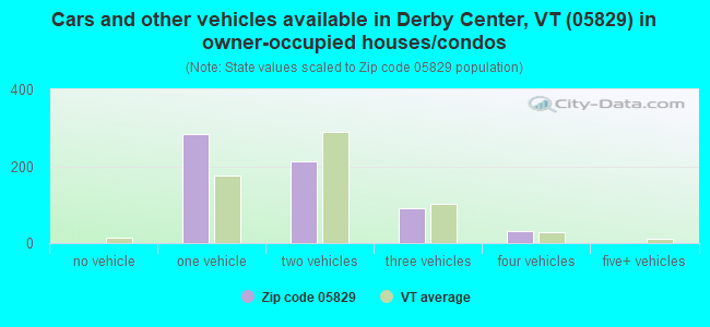 Cars and other vehicles available in Derby Center, VT (05829) in owner-occupied houses/condos
