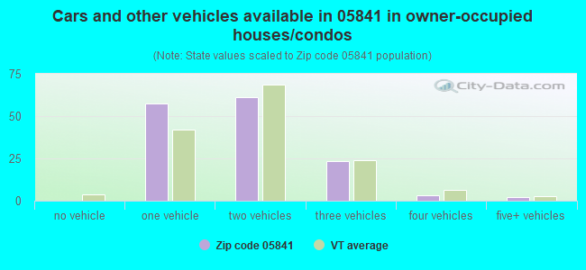 Cars and other vehicles available in 05841 in owner-occupied houses/condos