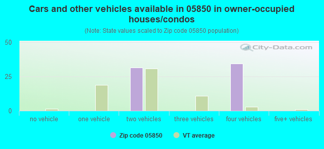 Cars and other vehicles available in 05850 in owner-occupied houses/condos