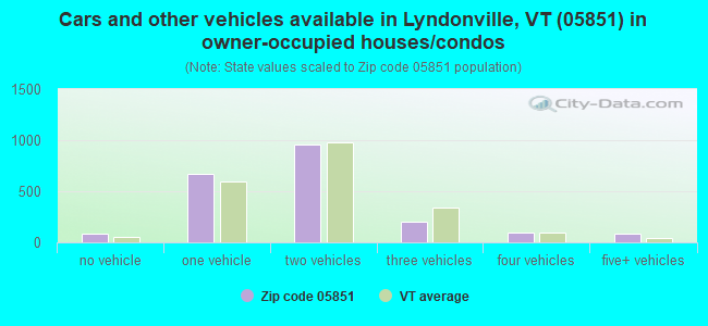 Cars and other vehicles available in Lyndonville, VT (05851) in owner-occupied houses/condos