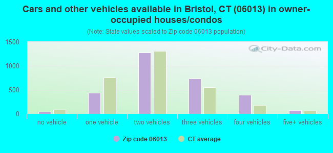 Cars and other vehicles available in Bristol, CT (06013) in owner-occupied houses/condos
