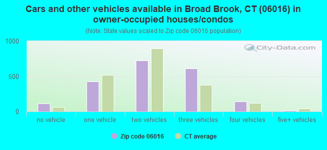 Cars and other vehicles available in Broad Brook, CT (06016) in owner-occupied houses/condos