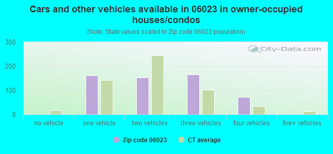 Cars and other vehicles available in 06023 in owner-occupied houses/condos