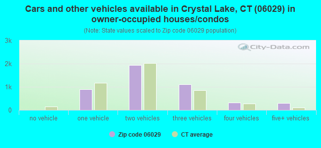 Cars and other vehicles available in Crystal Lake, CT (06029) in owner-occupied houses/condos