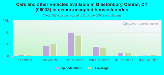 Cars and other vehicles available in Glastonbury Center, CT (06033) in owner-occupied houses/condos