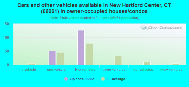 Cars and other vehicles available in New Hartford Center, CT (06061) in owner-occupied houses/condos
