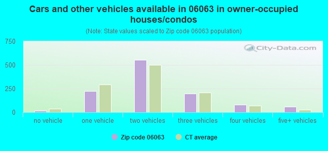 Cars and other vehicles available in 06063 in owner-occupied houses/condos