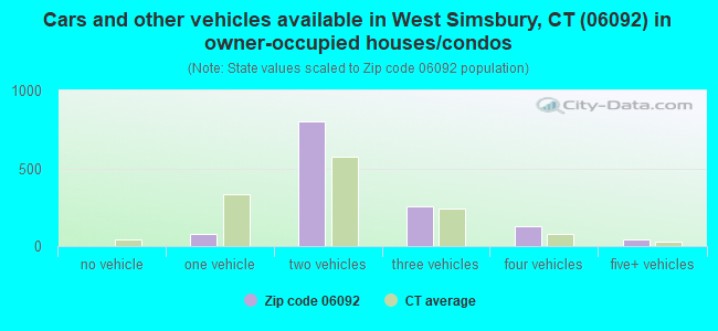 Cars and other vehicles available in West Simsbury, CT (06092) in owner-occupied houses/condos