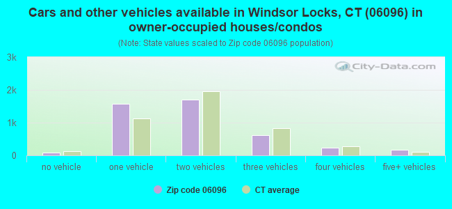 Cars and other vehicles available in Windsor Locks, CT (06096) in owner-occupied houses/condos