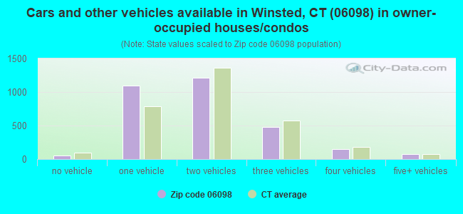 Cars and other vehicles available in Winsted, CT (06098) in owner-occupied houses/condos