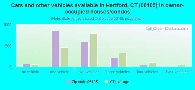 Cars and other vehicles available in Hartford, CT (06105) in owner-occupied houses/condos