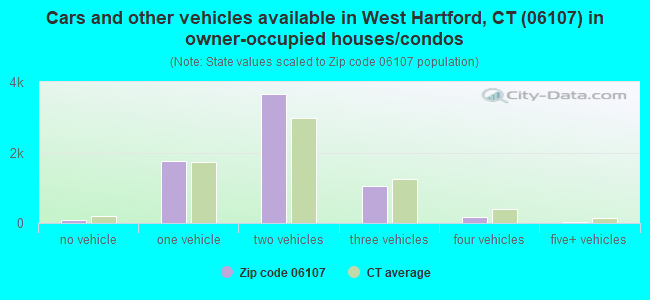 Cars and other vehicles available in West Hartford, CT (06107) in owner-occupied houses/condos