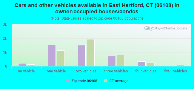 Cars and other vehicles available in East Hartford, CT (06108) in owner-occupied houses/condos