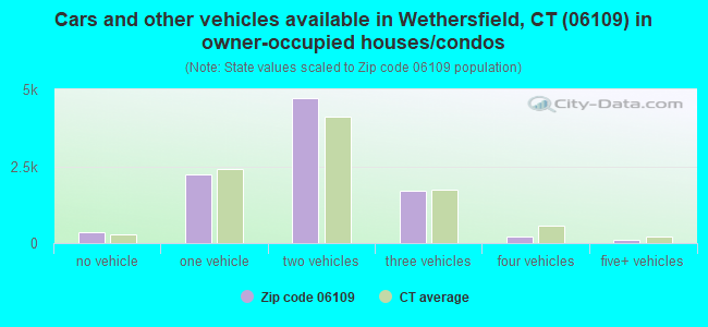 Cars and other vehicles available in Wethersfield, CT (06109) in owner-occupied houses/condos