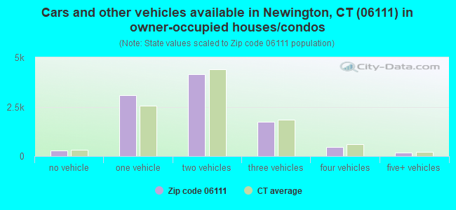 Cars and other vehicles available in Newington, CT (06111) in owner-occupied houses/condos