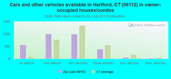 Cars and other vehicles available in Hartford, CT (06112) in owner-occupied houses/condos