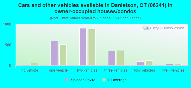 Cars and other vehicles available in Danielson, CT (06241) in owner-occupied houses/condos