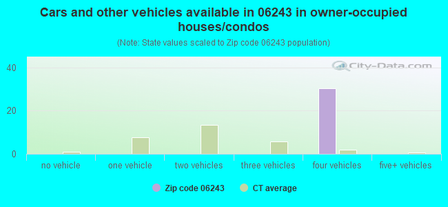 Cars and other vehicles available in 06243 in owner-occupied houses/condos
