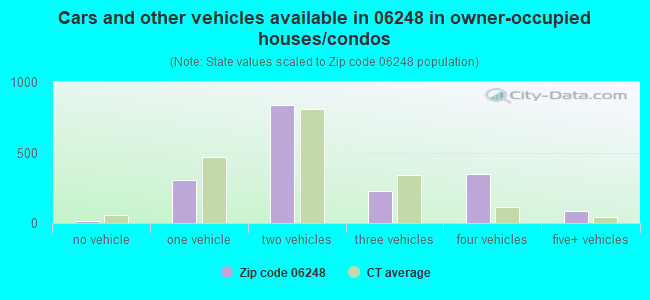 Cars and other vehicles available in 06248 in owner-occupied houses/condos