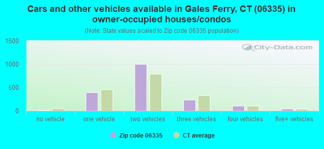 Cars and other vehicles available in Gales Ferry, CT (06335) in owner-occupied houses/condos