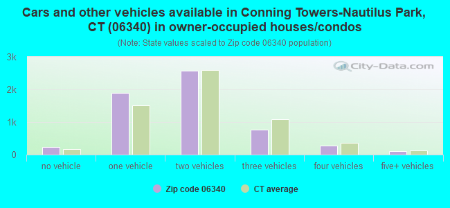 Cars and other vehicles available in Conning Towers-Nautilus Park, CT (06340) in owner-occupied houses/condos