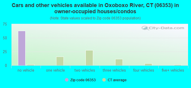 Cars and other vehicles available in Oxoboxo River, CT (06353) in owner-occupied houses/condos