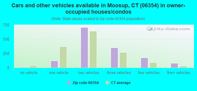 Cars and other vehicles available in Moosup, CT (06354) in owner-occupied houses/condos