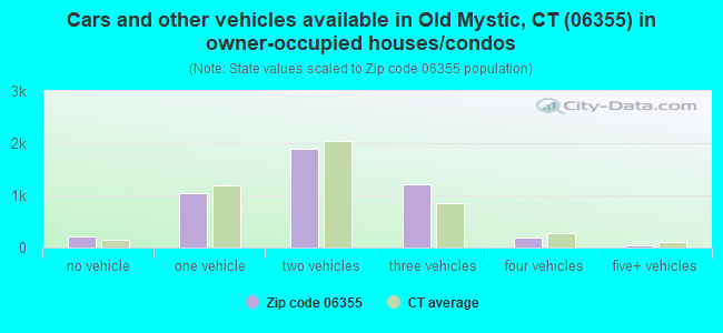 Cars and other vehicles available in Old Mystic, CT (06355) in owner-occupied houses/condos