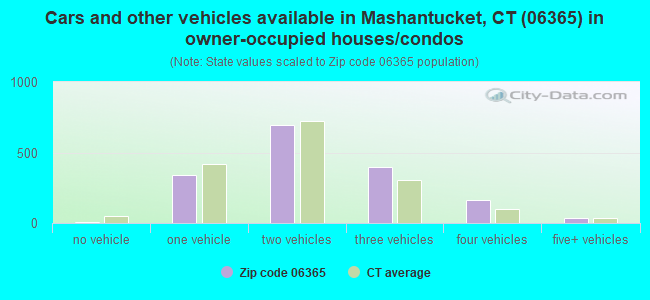 Cars and other vehicles available in Mashantucket, CT (06365) in owner-occupied houses/condos