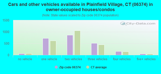 Cars and other vehicles available in Plainfield Village, CT (06374) in owner-occupied houses/condos