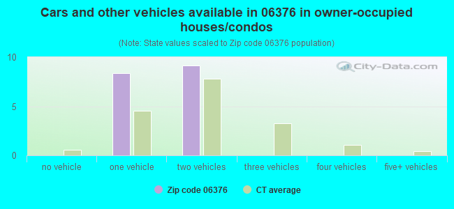 Cars and other vehicles available in 06376 in owner-occupied houses/condos