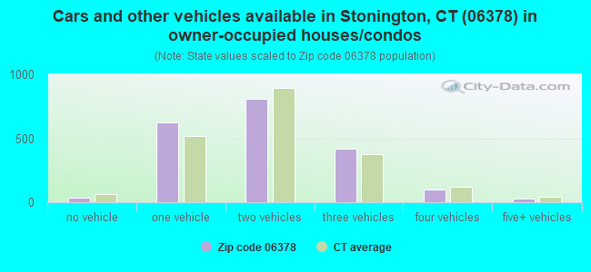Cars and other vehicles available in Stonington, CT (06378) in owner-occupied houses/condos