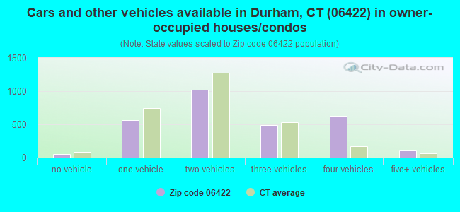 Cars and other vehicles available in Durham, CT (06422) in owner-occupied houses/condos