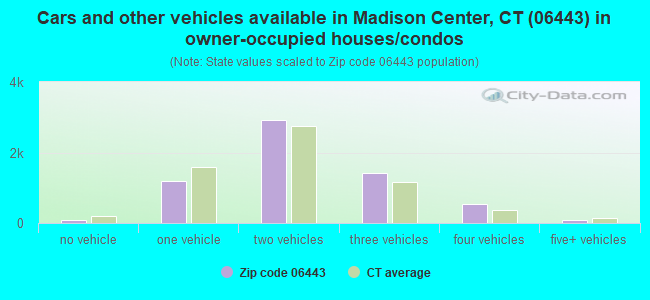 Cars and other vehicles available in Madison Center, CT (06443) in owner-occupied houses/condos