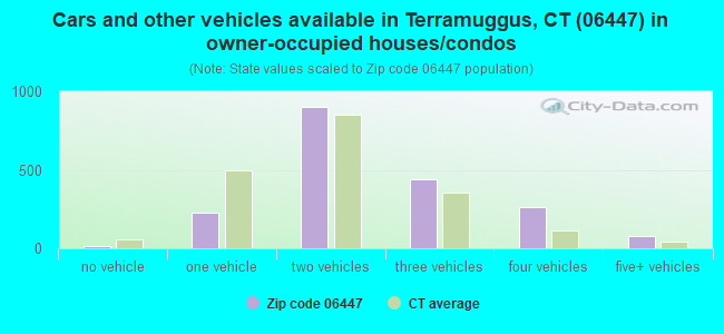 Cars and other vehicles available in Terramuggus, CT (06447) in owner-occupied houses/condos