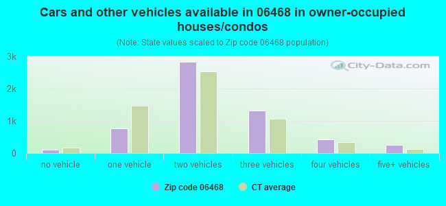 Cars and other vehicles available in 06468 in owner-occupied houses/condos