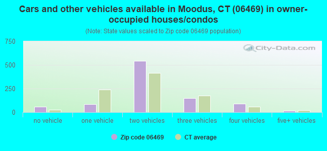 Cars and other vehicles available in Moodus, CT (06469) in owner-occupied houses/condos