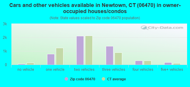 Cars and other vehicles available in Newtown, CT (06470) in owner-occupied houses/condos