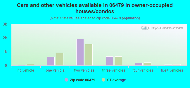 Cars and other vehicles available in 06479 in owner-occupied houses/condos