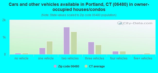 Cars and other vehicles available in Portland, CT (06480) in owner-occupied houses/condos
