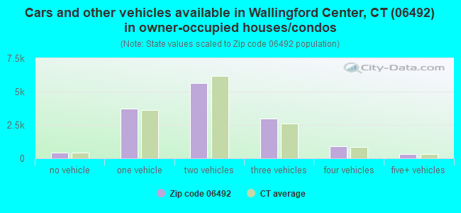 Cars and other vehicles available in Wallingford Center, CT (06492) in owner-occupied houses/condos