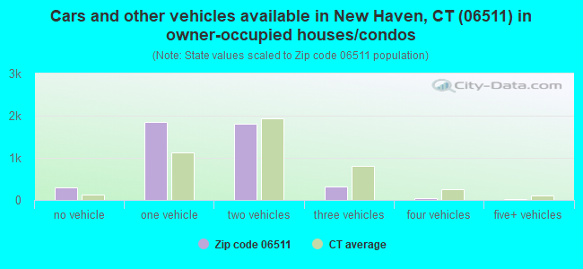 Cars and other vehicles available in New Haven, CT (06511) in owner-occupied houses/condos