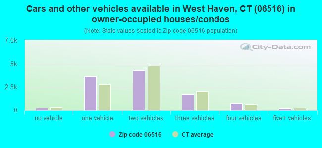 Cars and other vehicles available in West Haven, CT (06516) in owner-occupied houses/condos