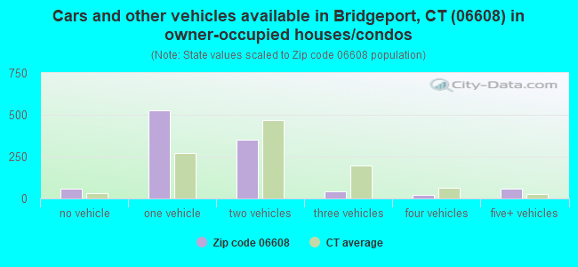 Cars and other vehicles available in Bridgeport, CT (06608) in owner-occupied houses/condos