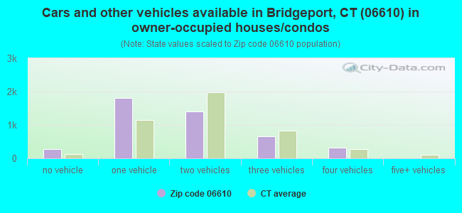 Cars and other vehicles available in Bridgeport, CT (06610) in owner-occupied houses/condos